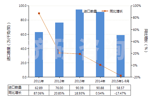 2011-2015年9月中國其他皮革制外底及鞋面的鞋靴(HS64035900)進口量及增速統(tǒng)計 2011-2015年9月中國其他皮革制外底及鞋面的鞋靴(HS64035900)進口量及增速統(tǒng)計